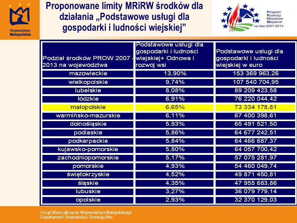 Proponowane limity MRiRW środków dla działania „Podstawowe usługi dla gospodarki i ludności wiejskiej