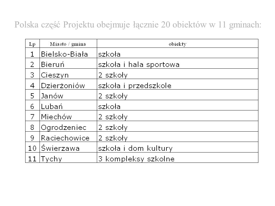 Polska część Projektu obejmuje łącznie 20 obiektów w 11 gminach:
