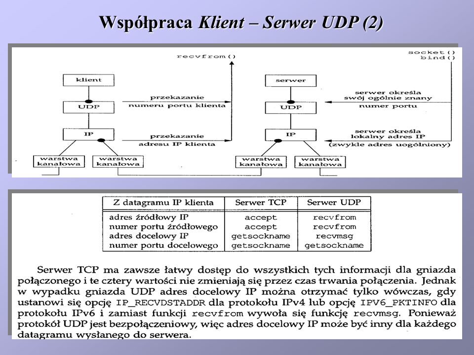 Współpraca Klient – Serwer UDP (2)