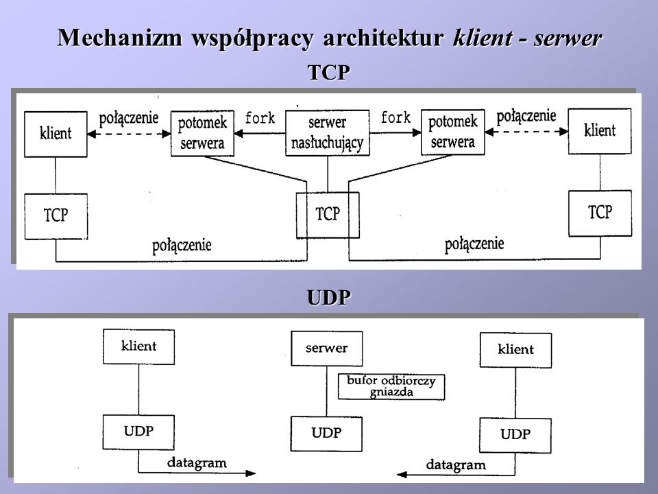 Mechanizm współpracy architektur klient - serwer