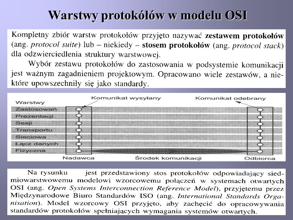Warstwy protokółów w modelu OSI