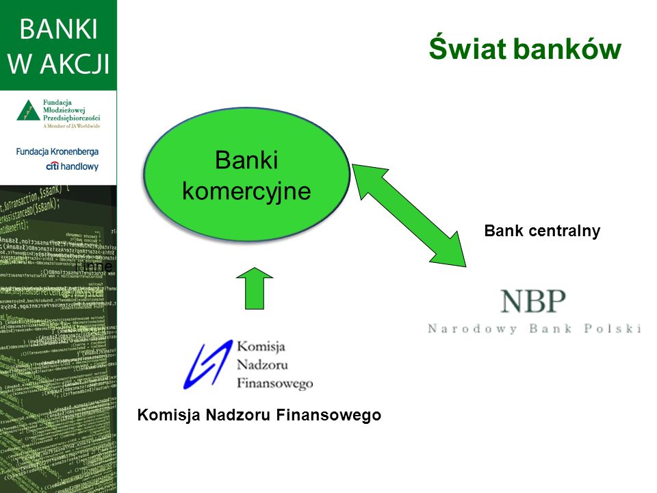 Świat banków Banki komercyjne Bank centralny i inne