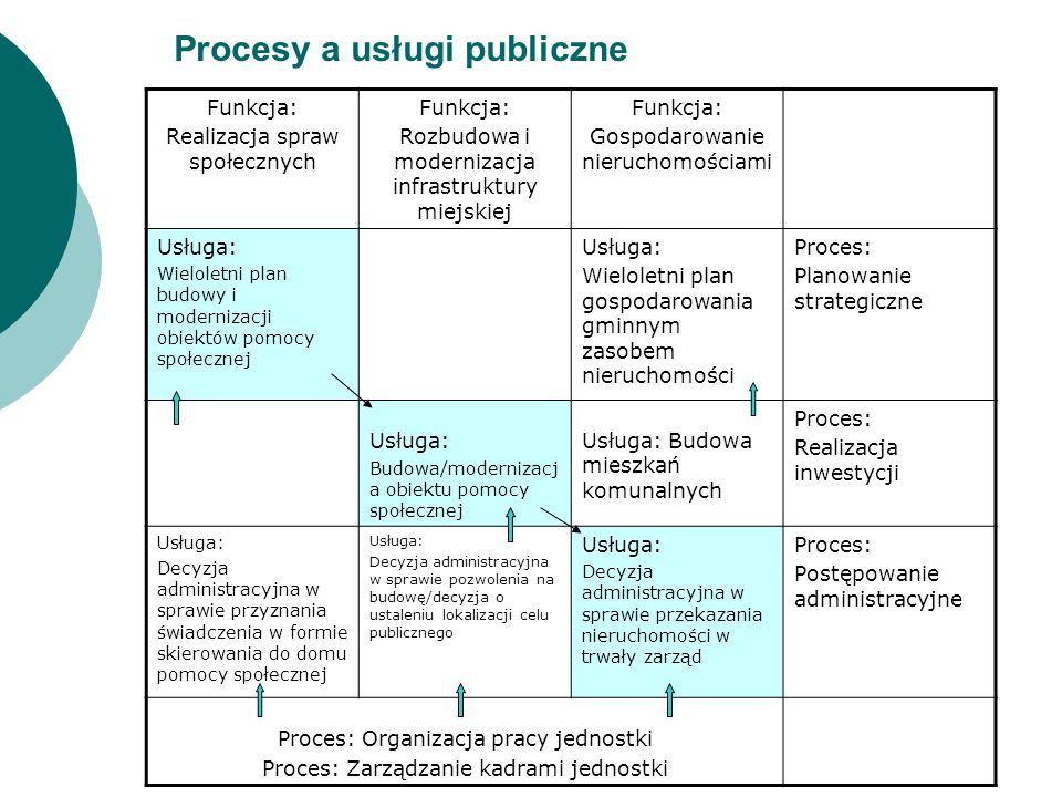 Procesy a usługi publiczne