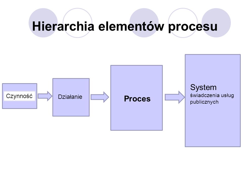 Hierarchia elementów procesu