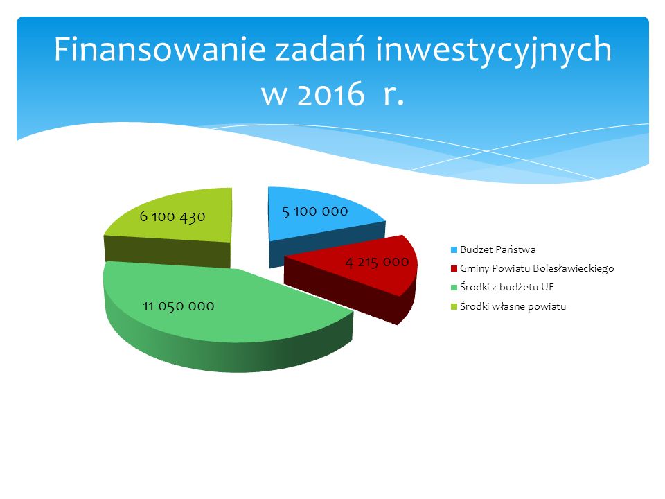 Finansowanie zadań inwestycyjnych w 2016 r.
