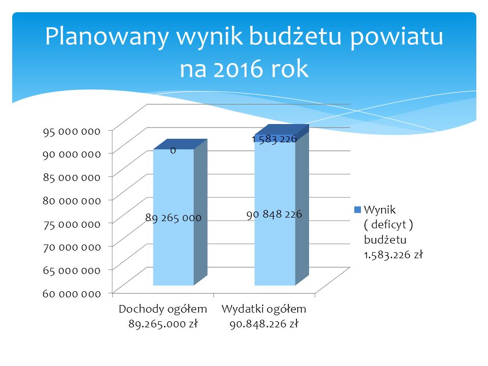 Planowany wynik budżetu powiatu na 2016 rok
