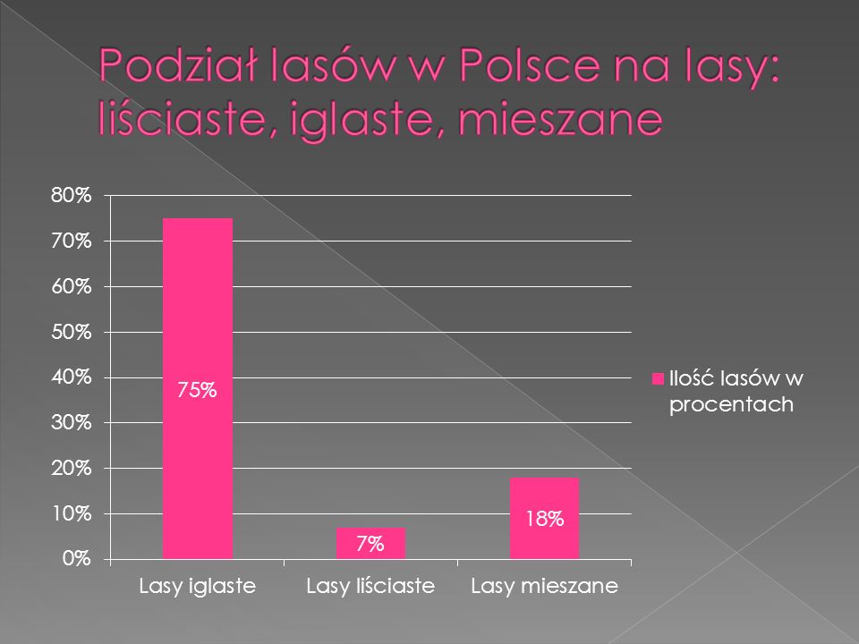 Podział lasów w Polsce na lasy: liściaste, iglaste, mieszane
