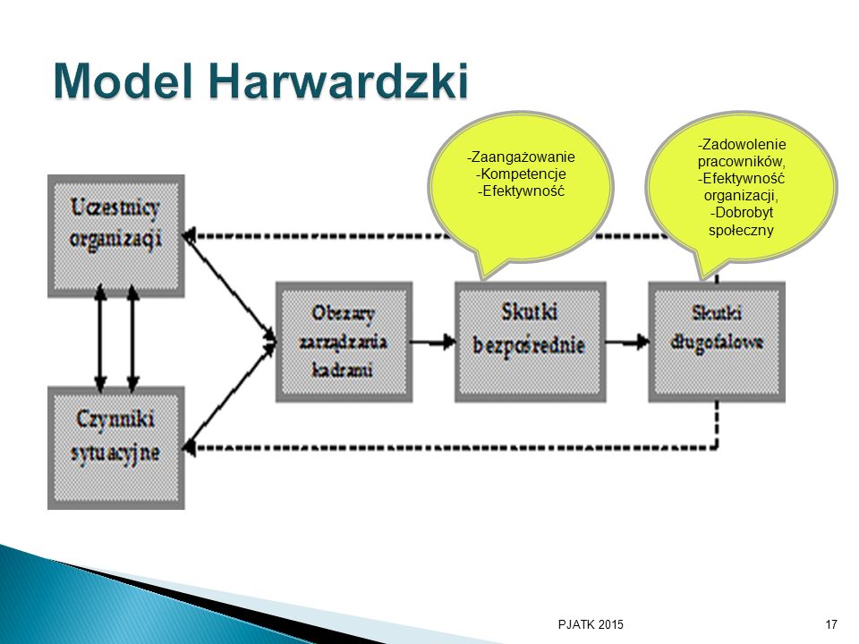 Model Harwardzki -Zadowolenie pracowników, -Zaangażowanie -Kompetencje
